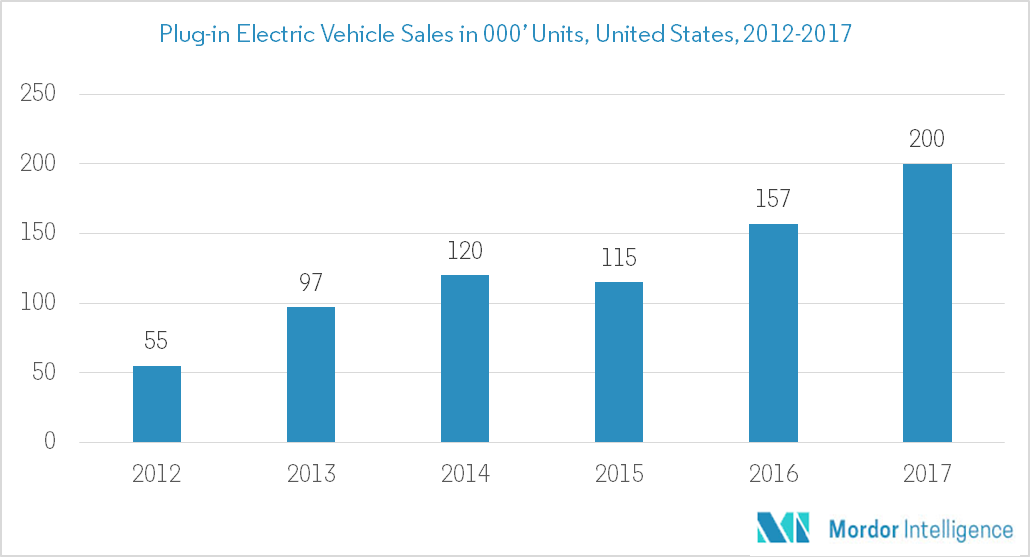 United States Automotive Service Market Growth, Trends and Forecasts